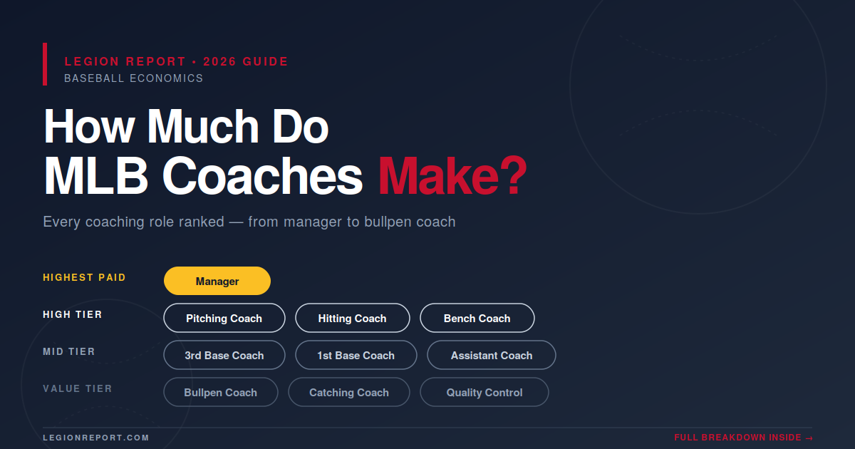 How Much Do MLB Coaches Make? (Manager, Pitching, Bench, etc.)