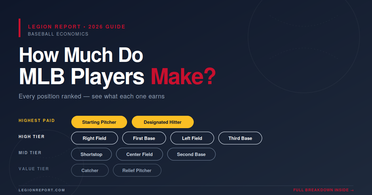 How Much Do MLB Players Make? Average Salary by Position