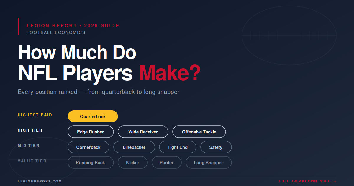 How Much Do NFL Players Make? Average Salary by Position
