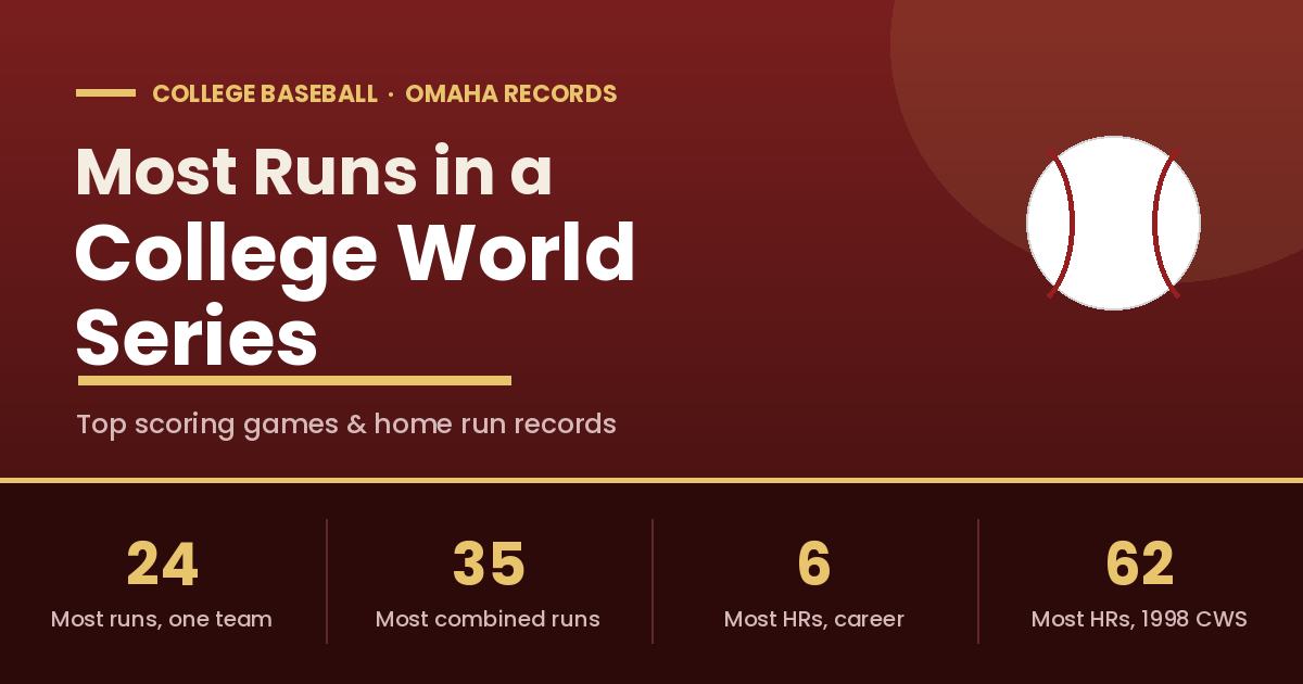 Most Runs and Home Runs in a College World Series