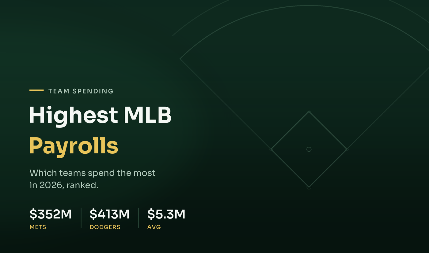 Highest MLB Team Payrolls in 2026: All Ranked