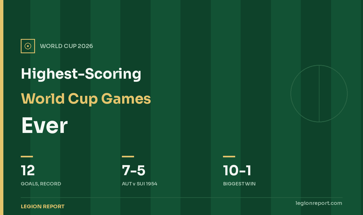 Highest-Scoring World Cup Games Ever