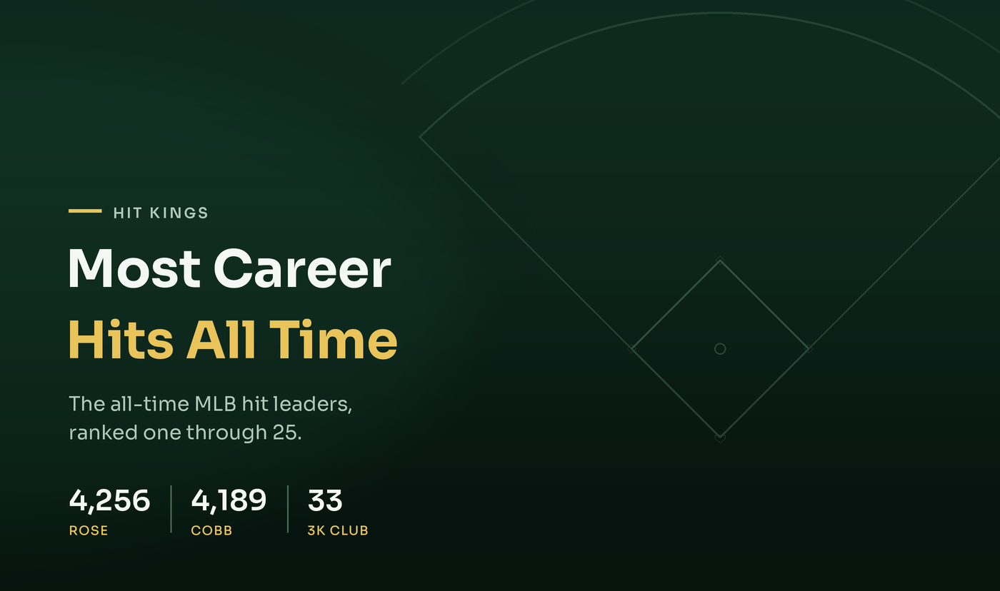 Most Career Hits in MLB History: All-Time Top 25