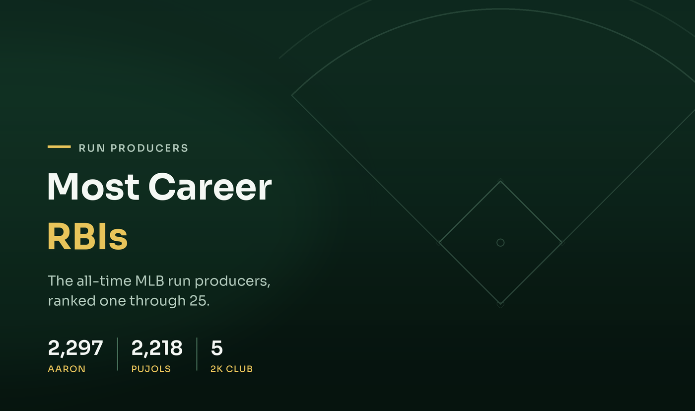 Most Career RBIs in MLB History: All-Time Top 25