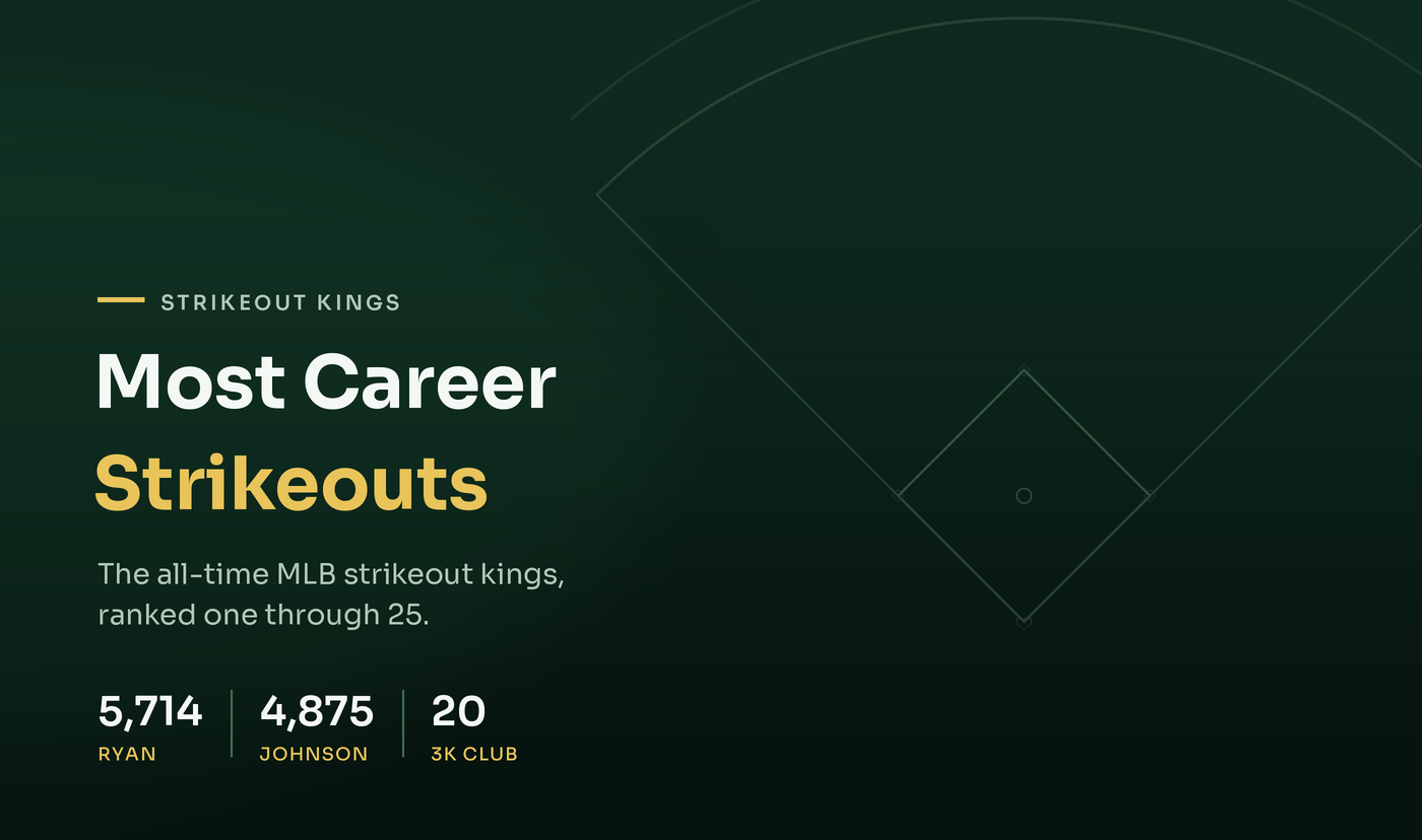 Most Career Strikeouts in MLB History: All-Time Top 25