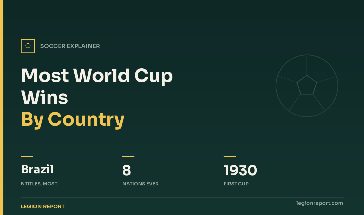 Most World Cup Wins By Country