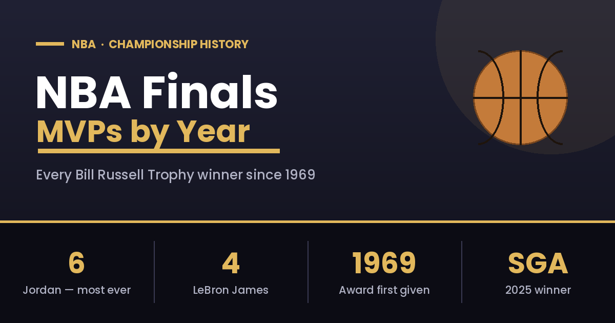 NBA Finals MVPs by Year: Complete List of Winners
