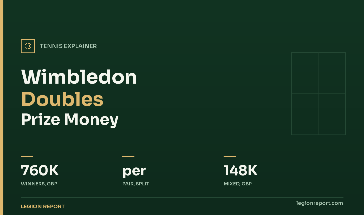 Wimbledon Doubles Prize Money