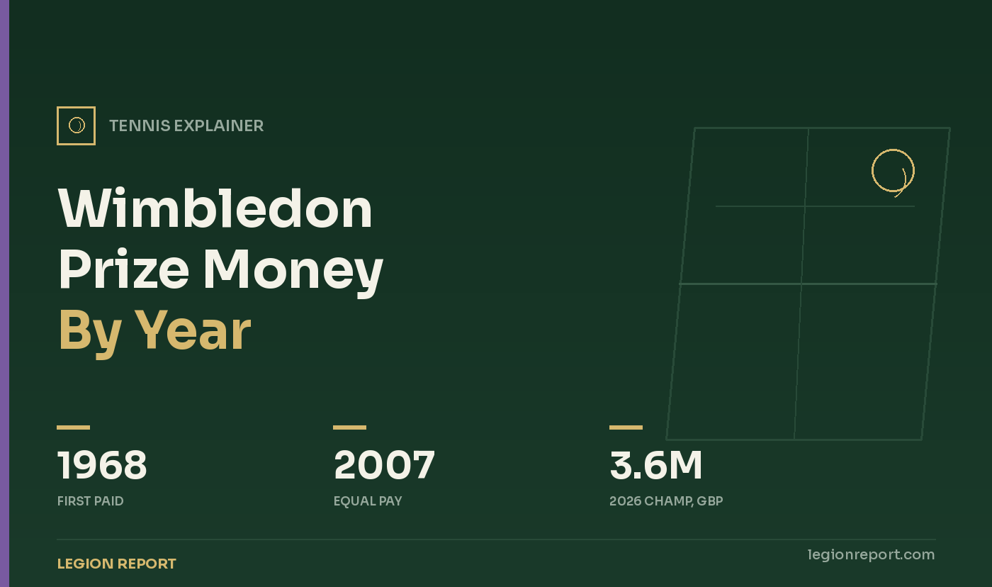 Wimbledon Prize Money By Year