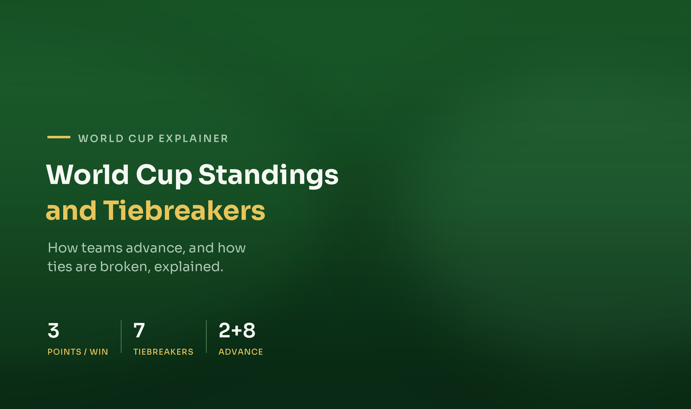 How World Cup Standings and Tiebreakers Work