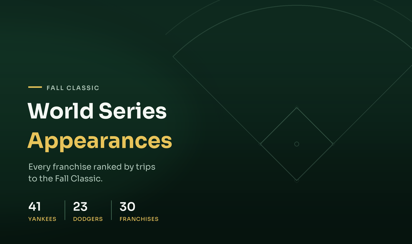 World Series Appearances by Team: All 30 Ranked