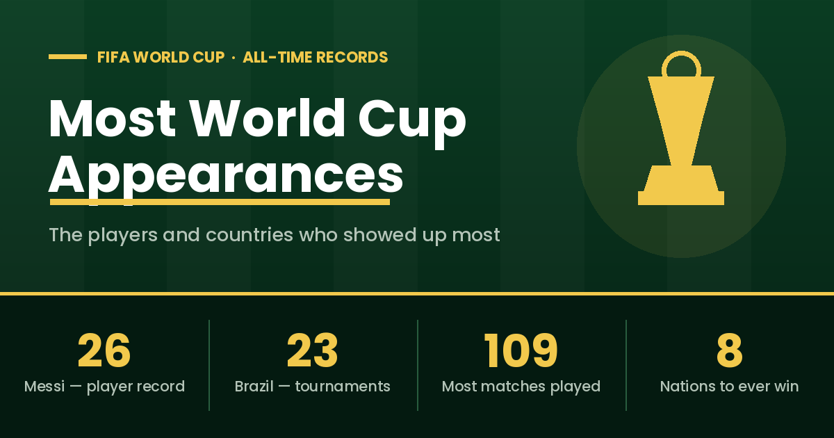 Most World Cup Appearances: Players and Countries Ranked