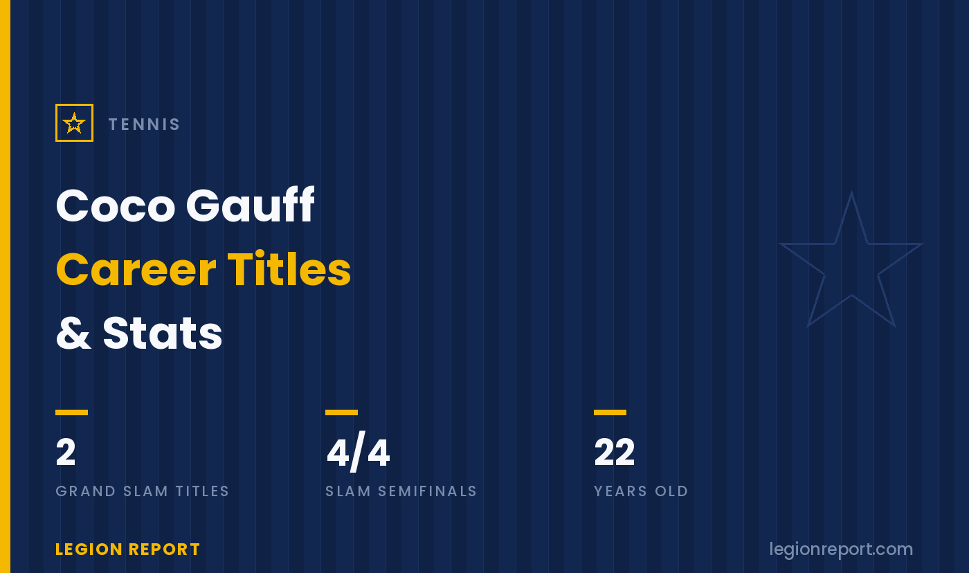 Coco Gauff’s Career Titles & Stats: The Résumé at 22