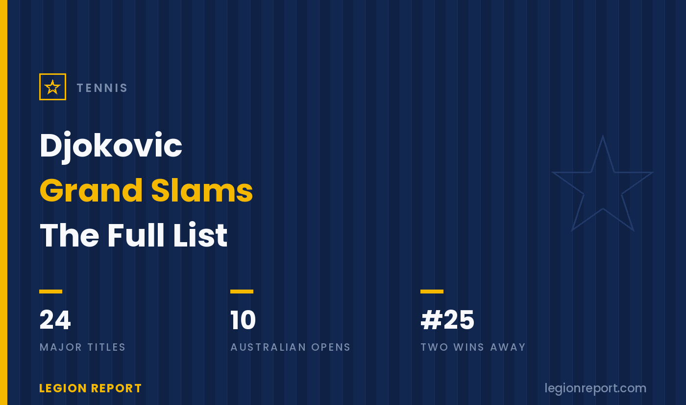 Novak Djokovic’s Grand Slam Titles: All 24, Listed