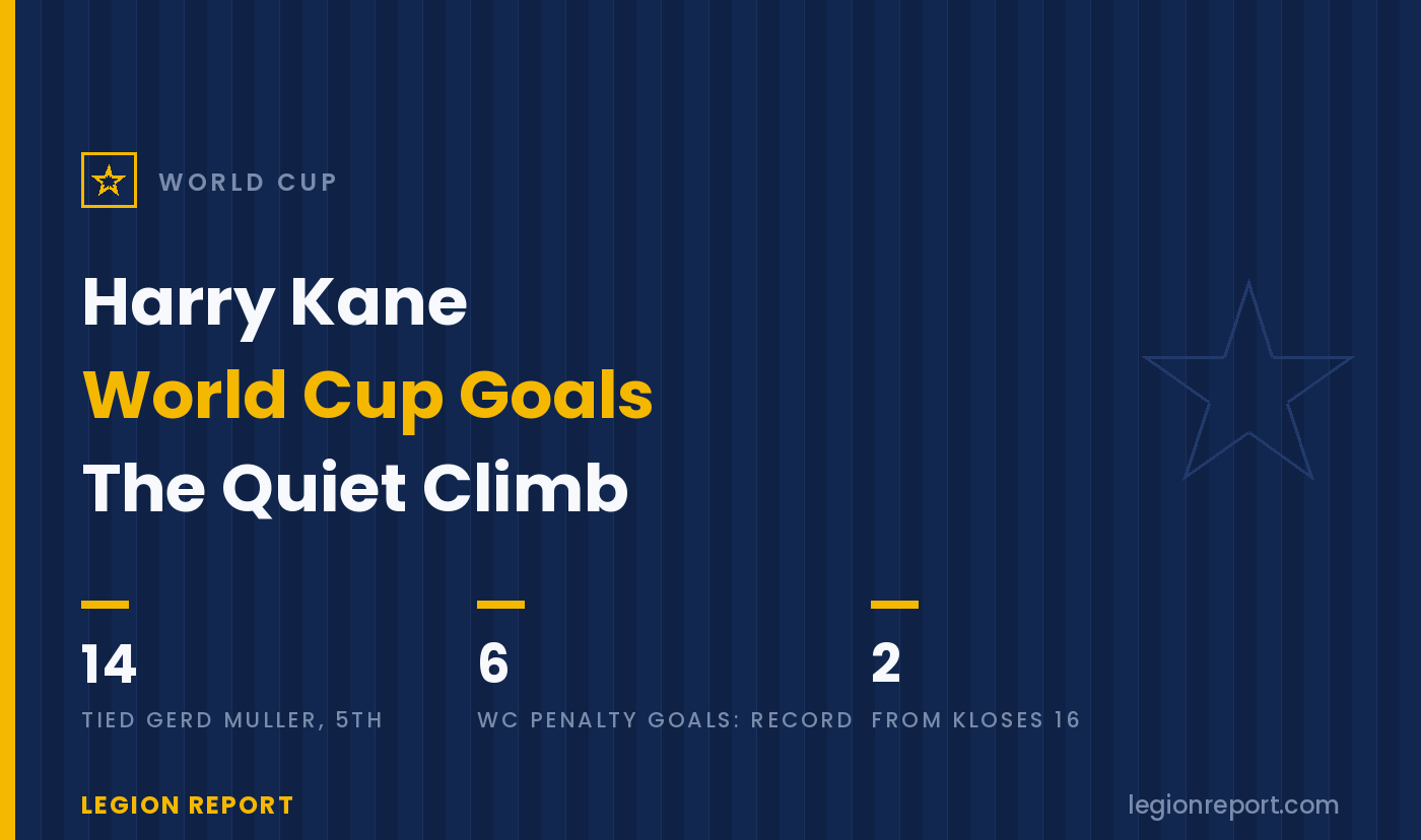 Kane’s World Cup Goals: 14, Tied with Gerd Müller, Climbing