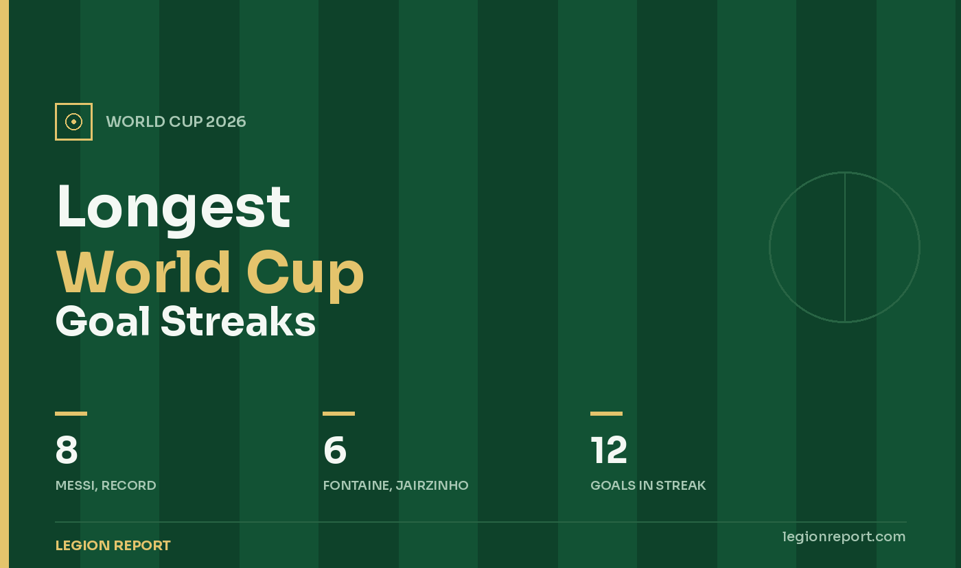Longest World Cup Goal Streaks