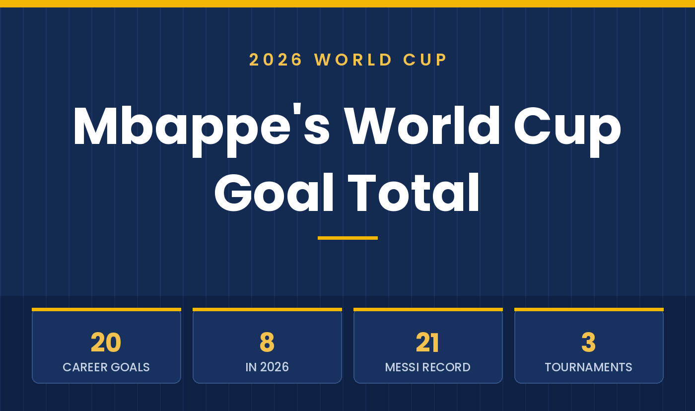 Mbappé’s World Cup Goal Total: 20 and Counting