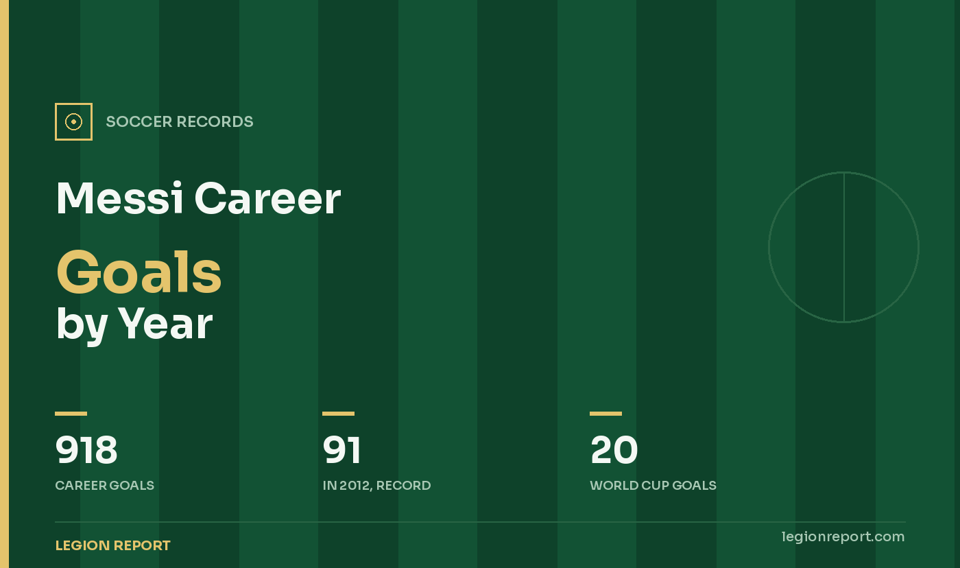 Messi Career Goals by Year