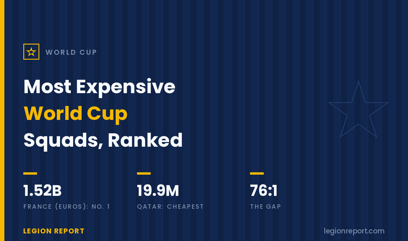 Most Expensive World Cup Squads: Every 2026 Roster Ranked by Value