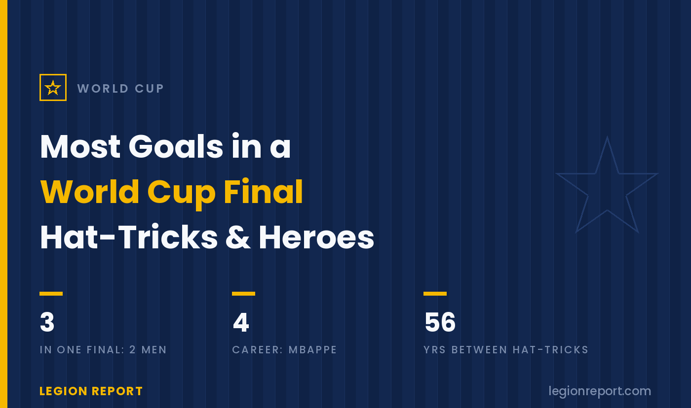 Most Goals in a World Cup Final: Hat-Tricks, Heroes & Heartbreak