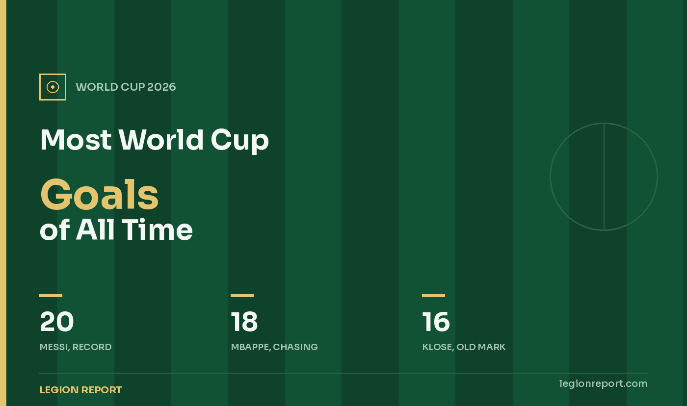 Most World Cup Goals Ever: The All-Time Top Scorers