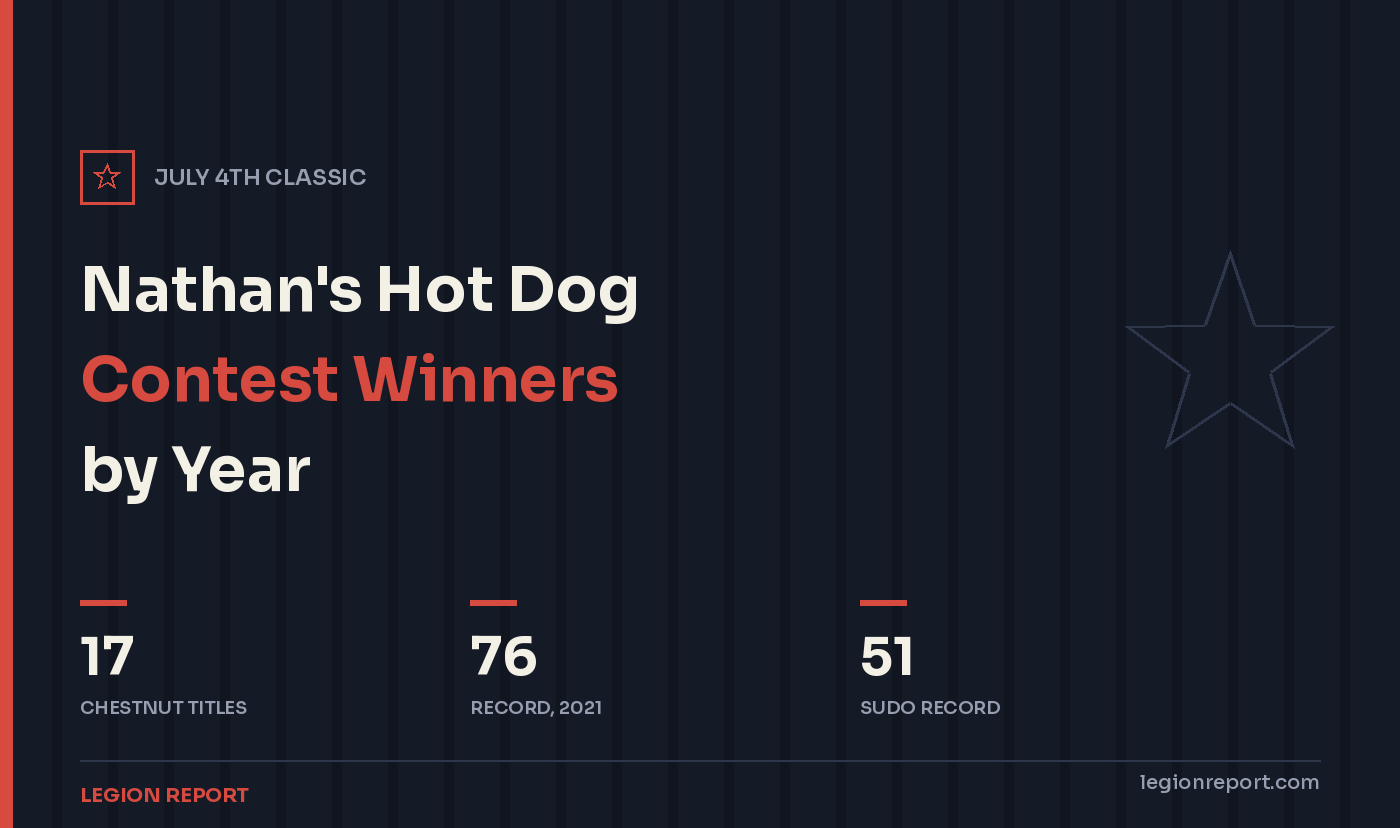Nathan’s Hot Dog Eating Contest Winners by Year
