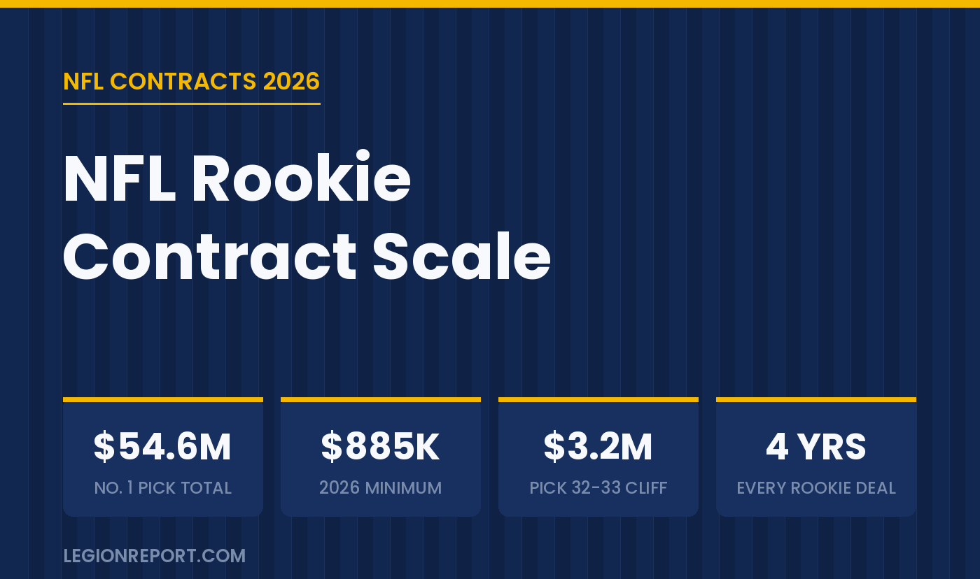 NFL Rookie Contract Scale: What Every 2026 Draft Pick Makes