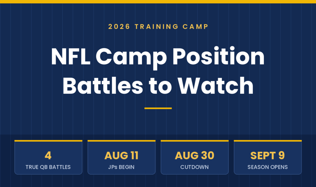 NFL Training Camp Position Battles To Watch 2026 NFL Training Camp Position Battles To Watch 2026