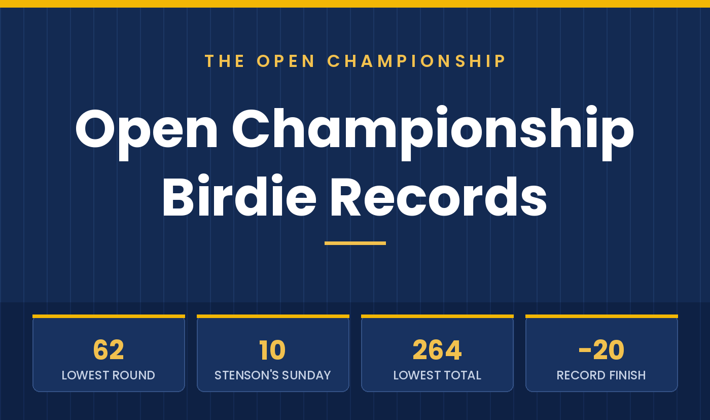 Open Championship Records: Most Birdies in a Tournament