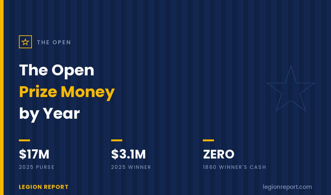 Open Championship Prize Money by Year: What the Champion Earns