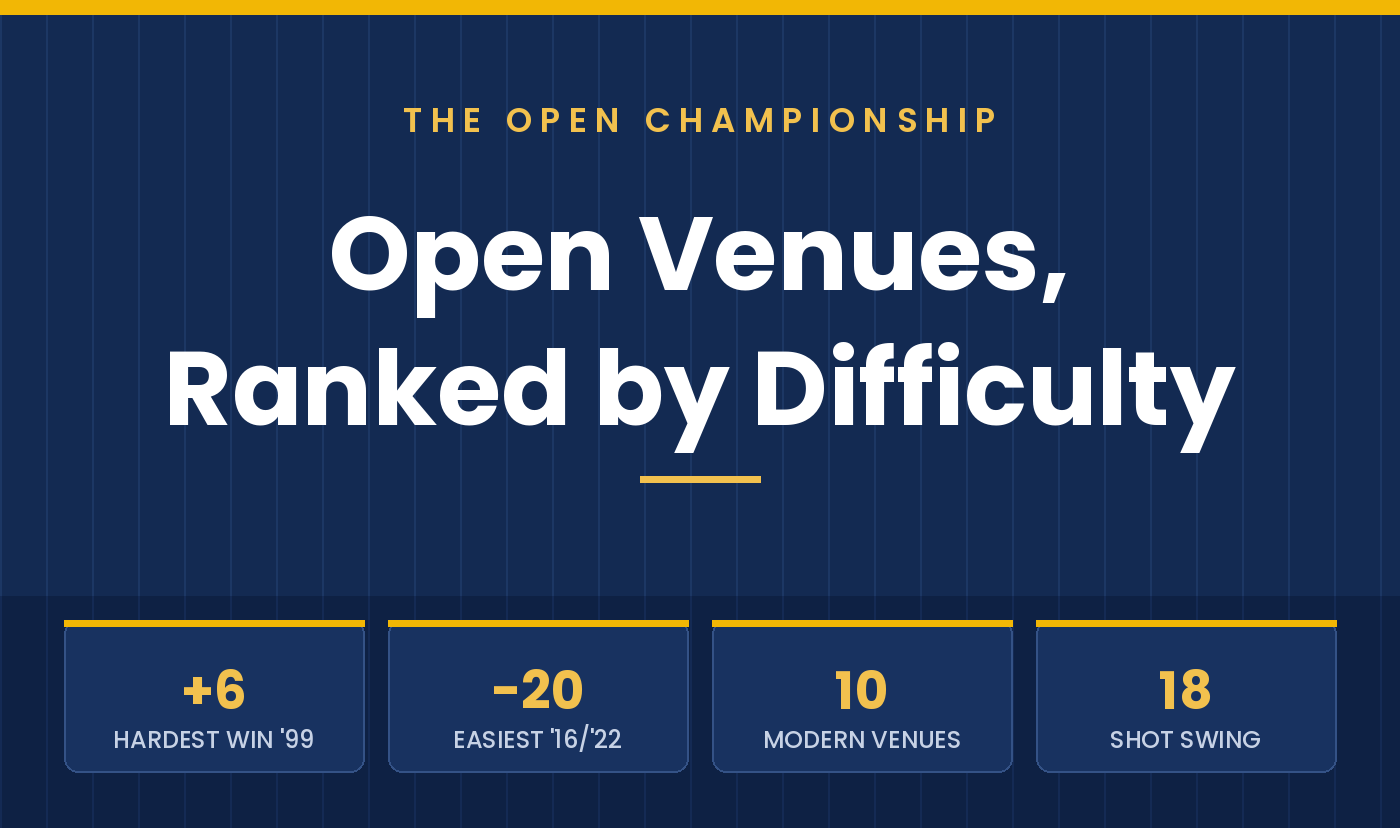 Open Championship Venues Ranked by Difficulty: Which Course Is Hardest?
