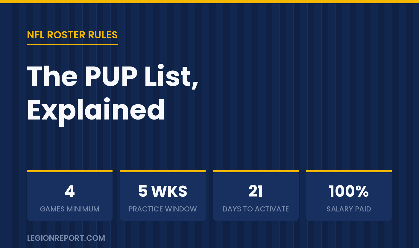What Is the PUP List in the NFL? Rules, Timeline, and PUP vs. IR