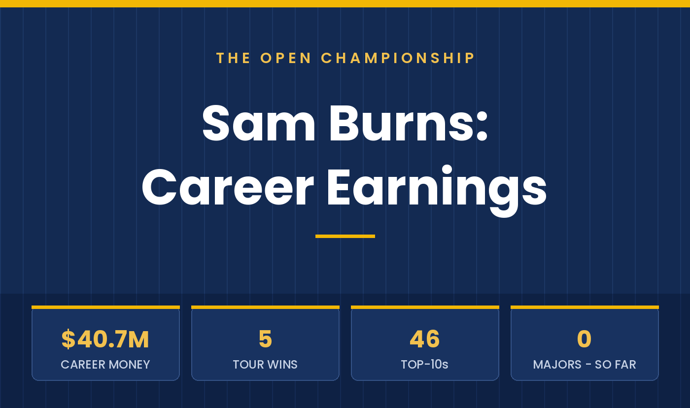 Sam Burns’ Career Earnings: The $40 Million Résumé Chasing a First Major