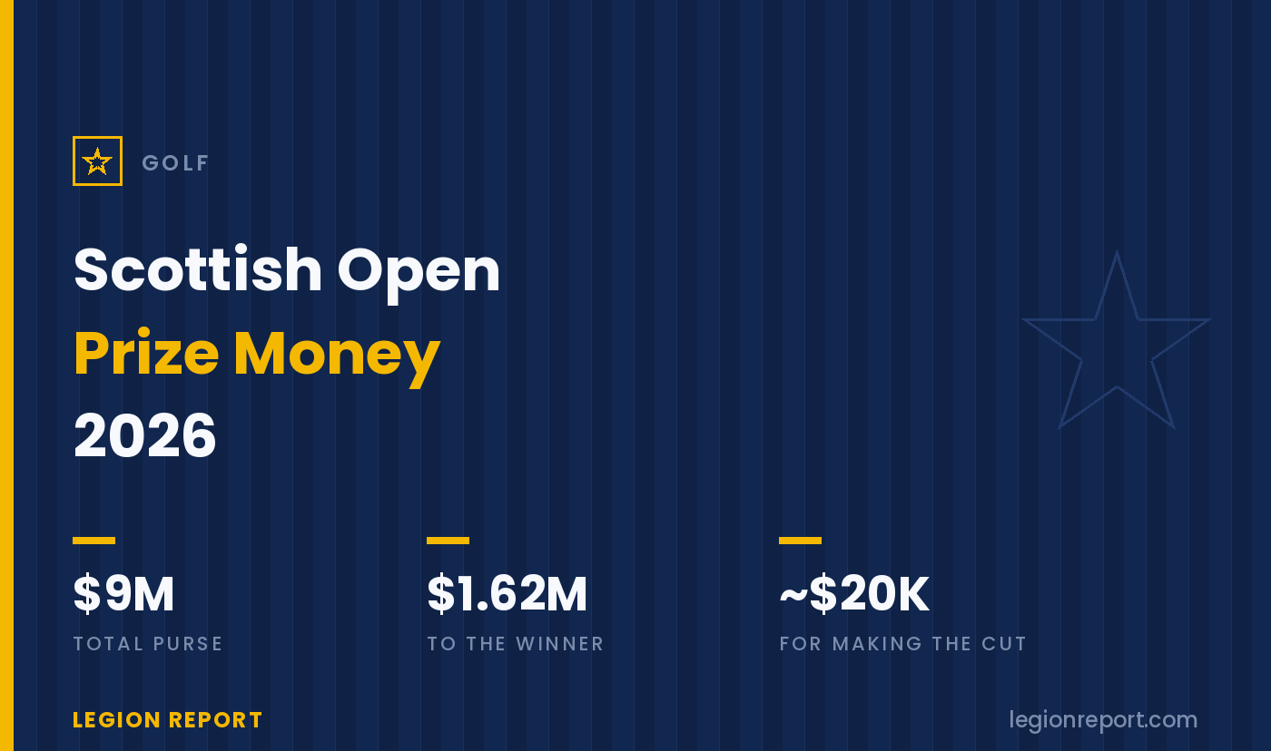 Scottish Open Prize Money 2026: Purse, Payouts & Winner’s Share