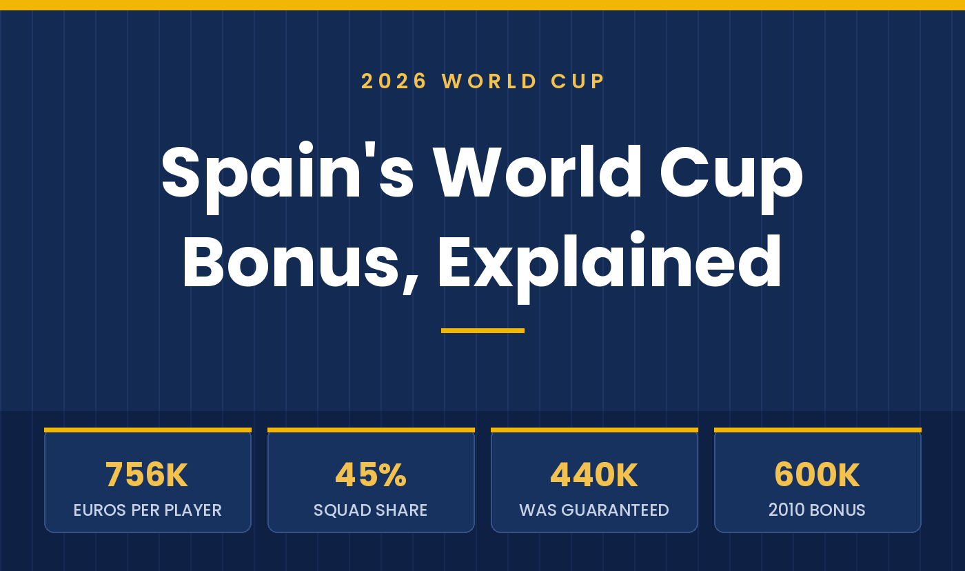 Argentina Runner-Up Prize Money: What Second Place at the World Cup Pays