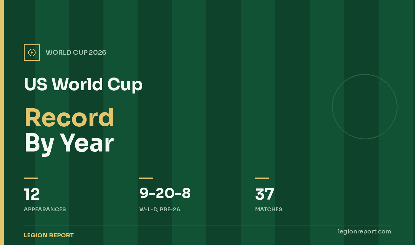 United States World Cup Record by Year