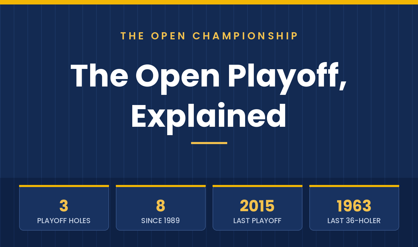 What Happens If The Open Championship Ends in a Tie? The Playoff Format Explained