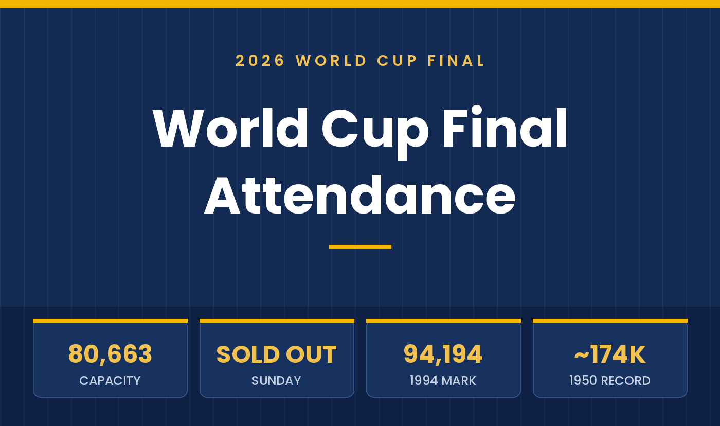 World Cup Final Attendance: How Many Fans Are at MetLife Stadium?