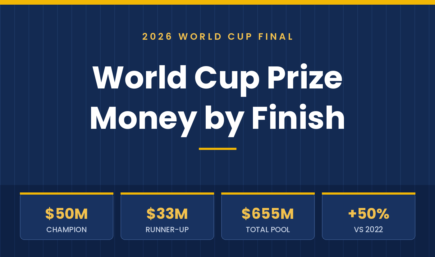 World Cup Prize Money by Finish: The Full 2026 Payout Ladder
