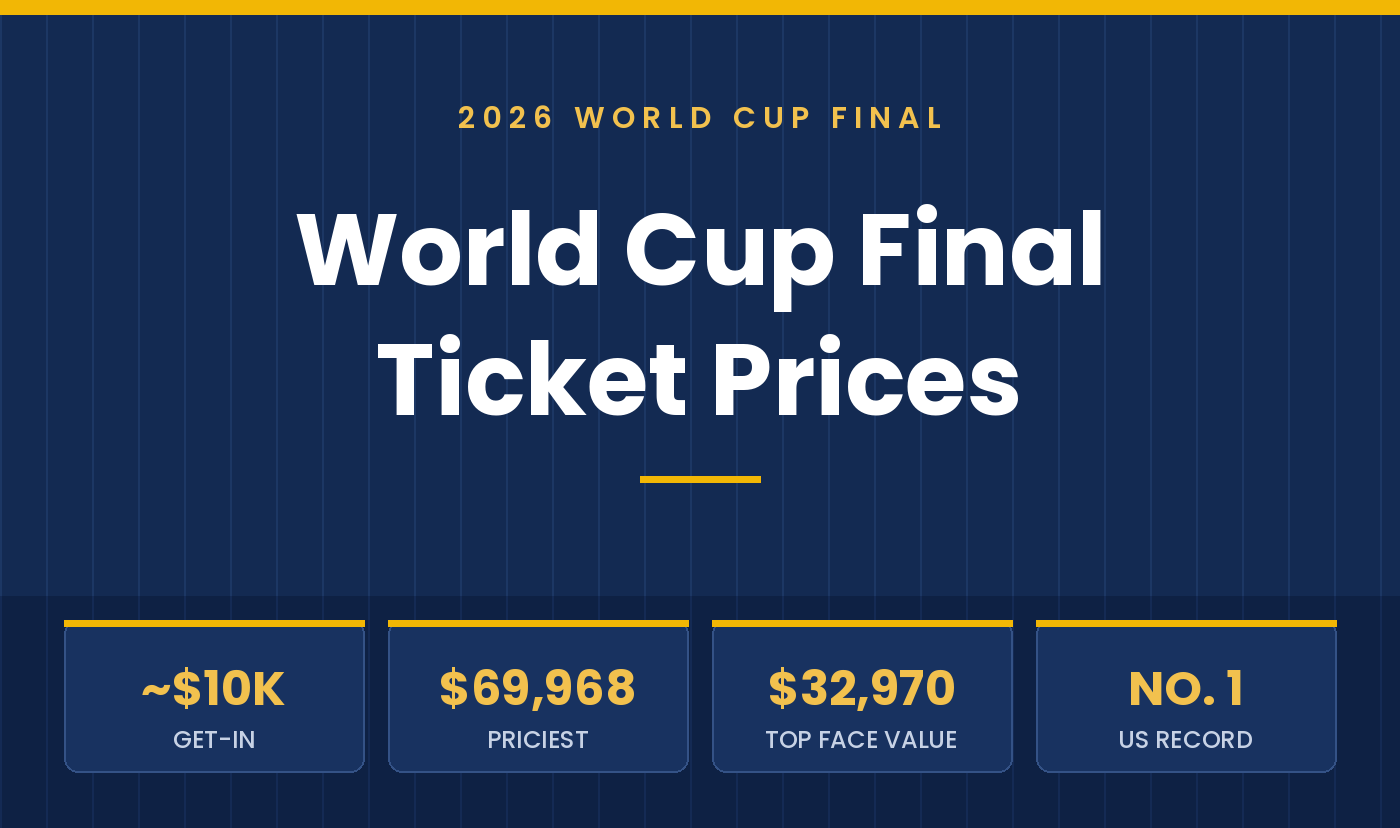 World Cup Final Ticket Prices: Cheapest and Most Expensive Seats