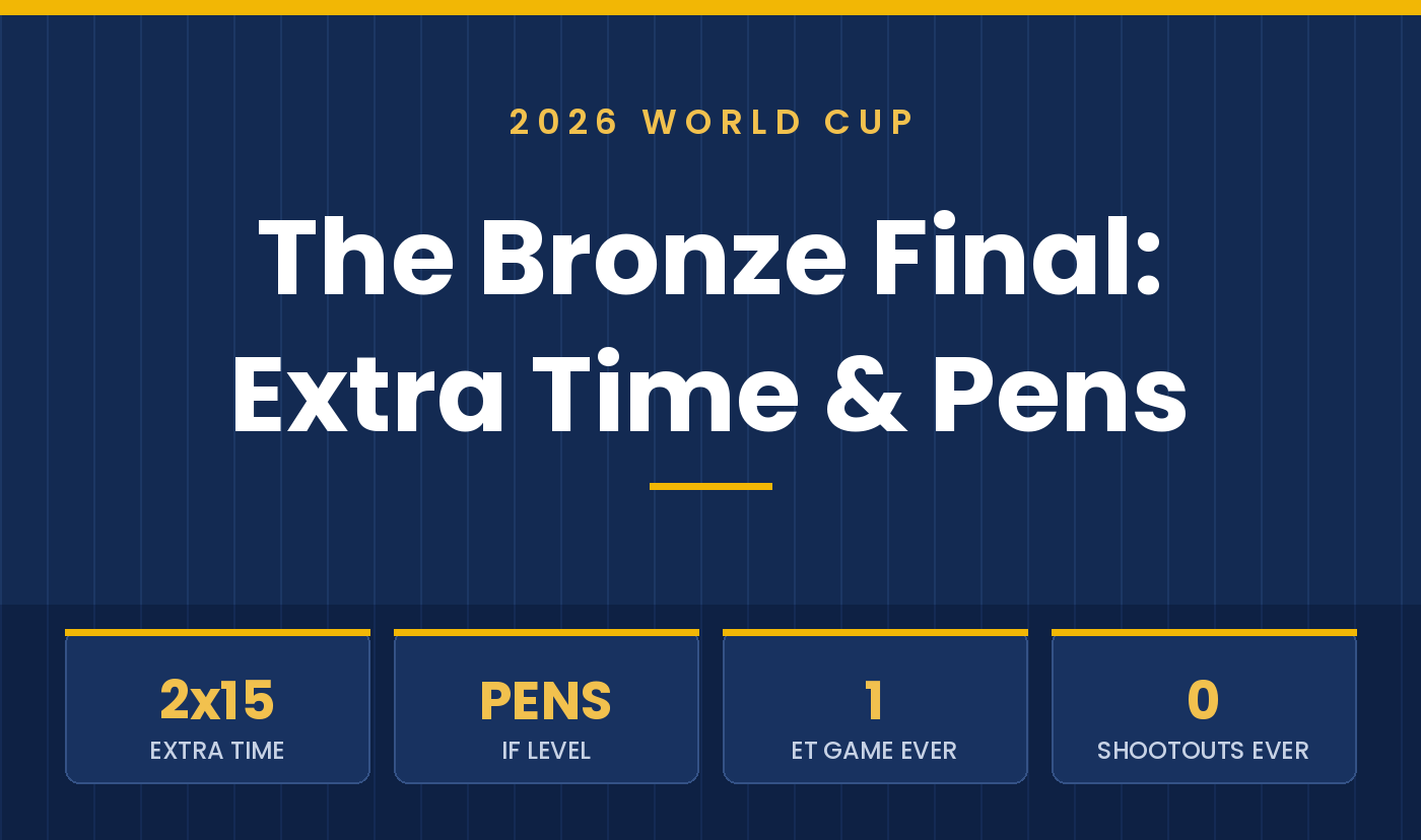 Does the World Cup Third-Place Match Go to Extra Time and Penalties?