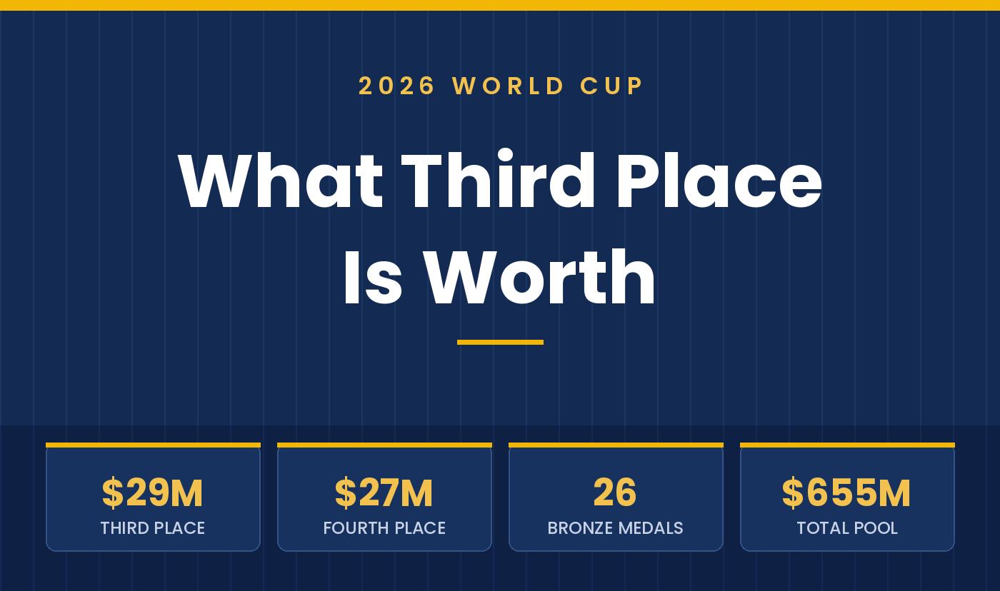 What Does the Winner of the World Cup Third-Place Match Receive?