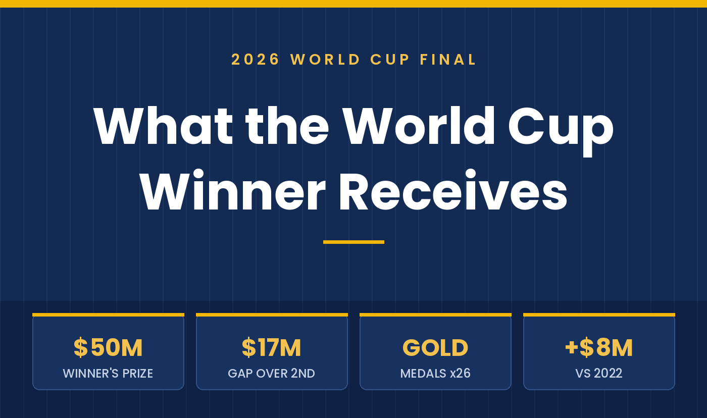 World Cup Final Prize Money: How Much Does the Winner Receive?