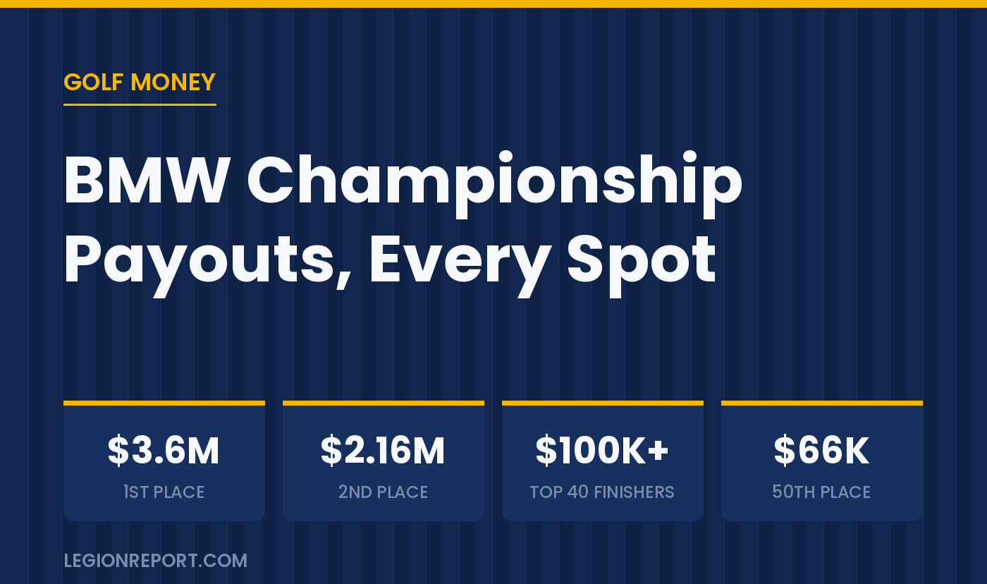 BMW Championship Payouts: How Much Every Golfer Earns