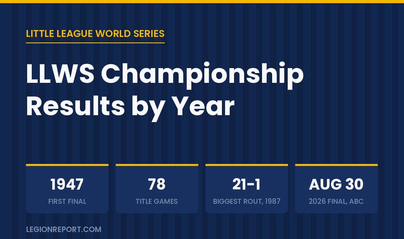 Little League World Series Results by Year (1947-2025)