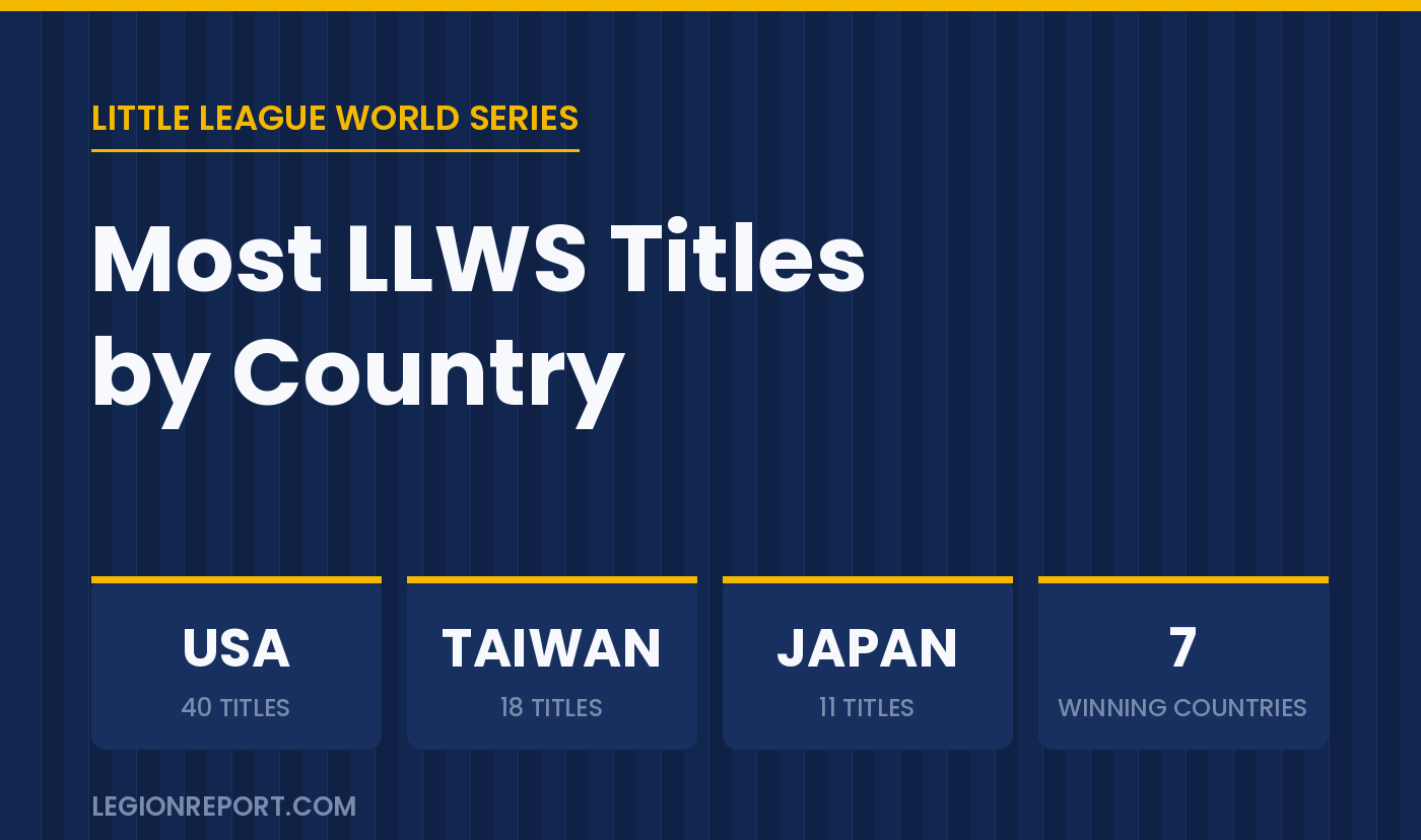 Which Country Has Won the Most Little League World Series?