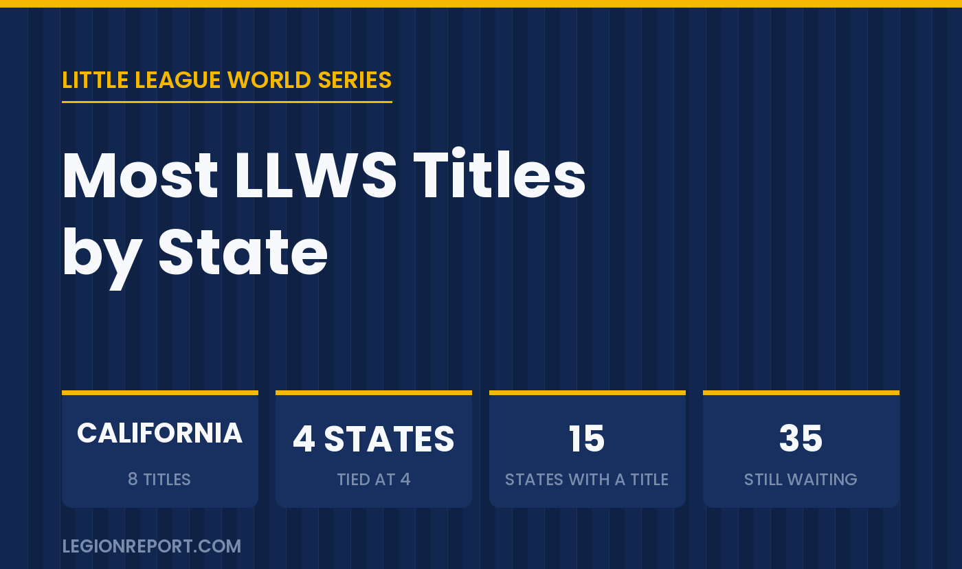 Which State Has Won the Most Little League World Series?