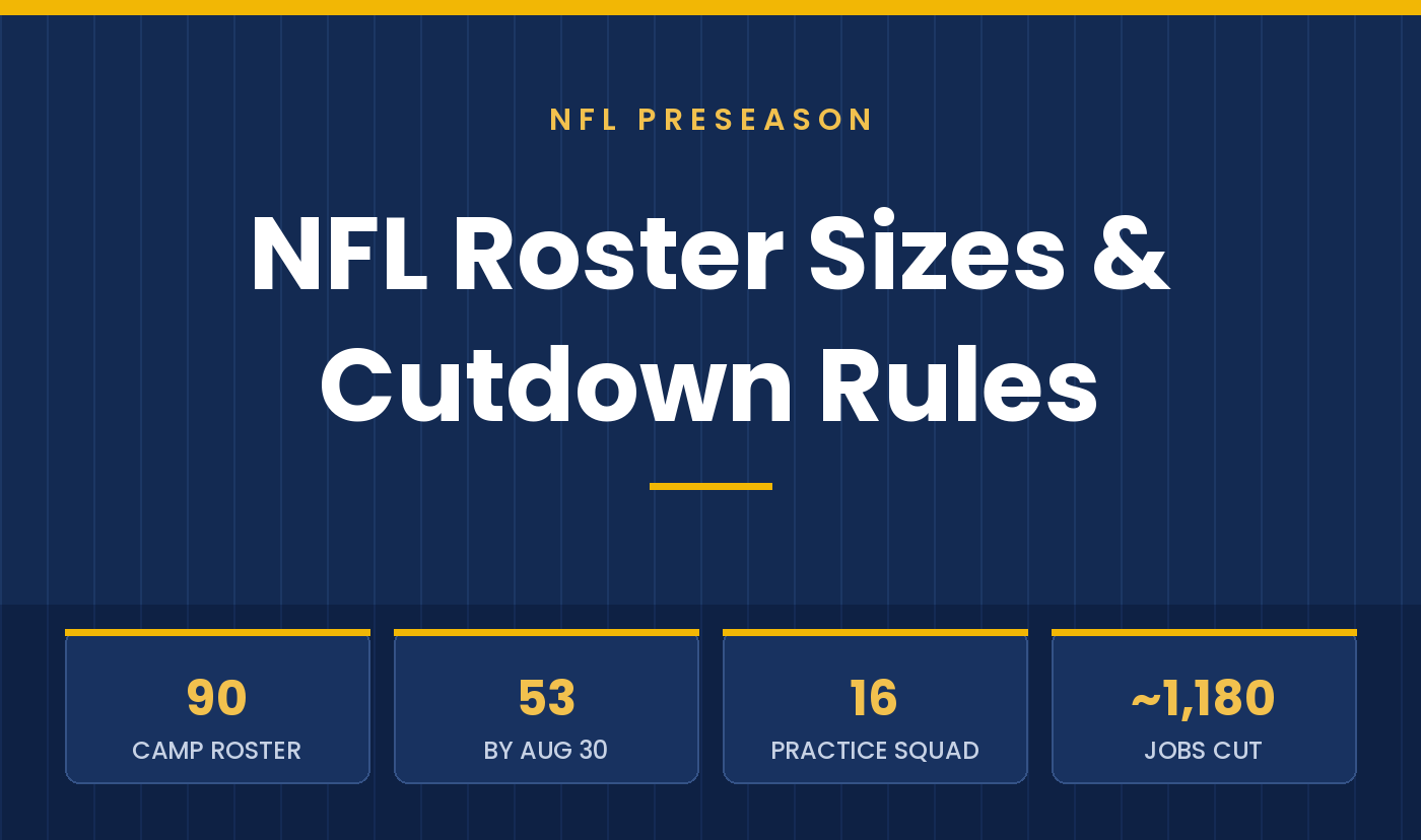 NFL Preseason Roster Sizes and Cutdown Rules